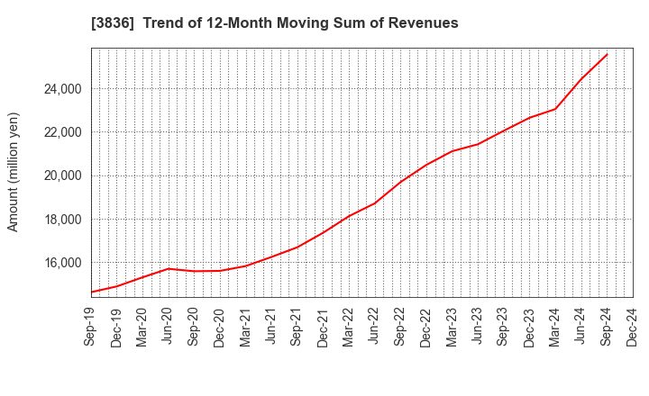 3836 AVANT GROUP CORPORATION: Trend of 12-Month Moving Sum of Revenues