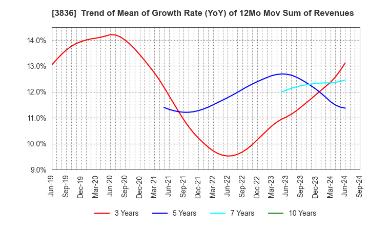 3836 AVANT GROUP CORPORATION: Trend of Mean of Growth Rate (YoY) of 12Mo Mov Sum of Revenues