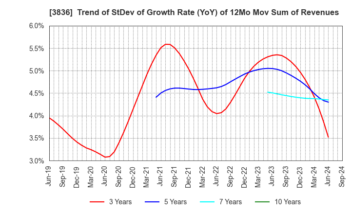 3836 AVANT GROUP CORPORATION: Trend of StDev of Growth Rate (YoY) of 12Mo Mov Sum of Revenues