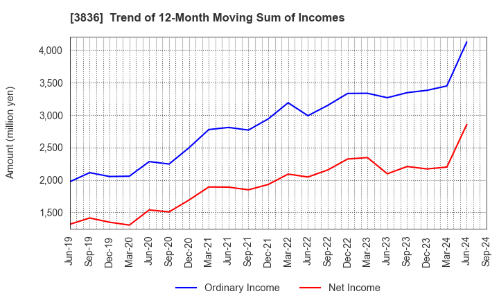 3836 AVANT GROUP CORPORATION: Trend of 12-Month Moving Sum of Incomes