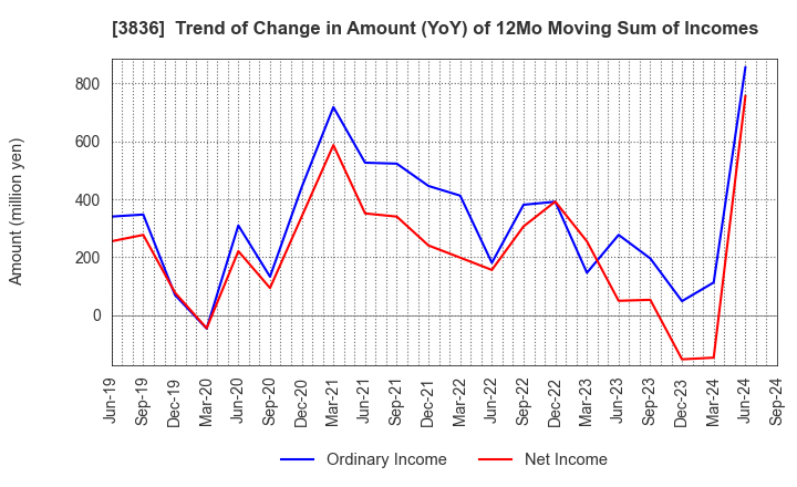 3836 AVANT GROUP CORPORATION: Trend of Change in Amount (YoY) of 12Mo Moving Sum of Incomes