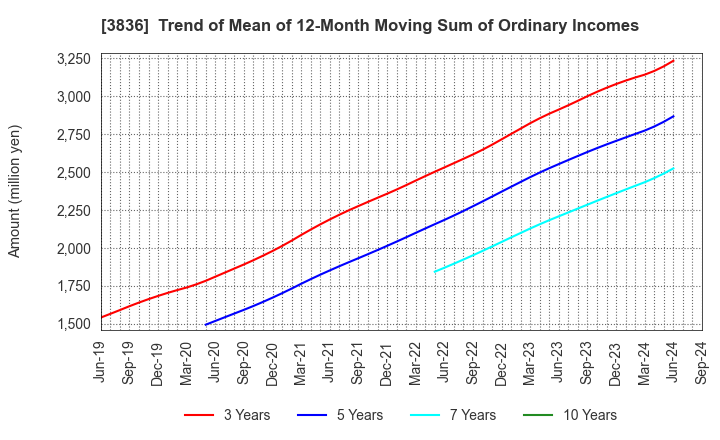 3836 AVANT GROUP CORPORATION: Trend of Mean of 12-Month Moving Sum of Ordinary Incomes