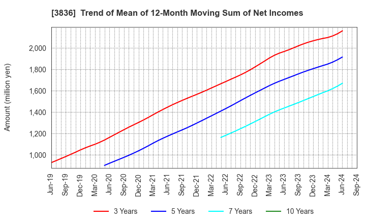 3836 AVANT GROUP CORPORATION: Trend of Mean of 12-Month Moving Sum of Net Incomes