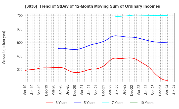 3836 AVANT GROUP CORPORATION: Trend of StDev of 12-Month Moving Sum of Ordinary Incomes