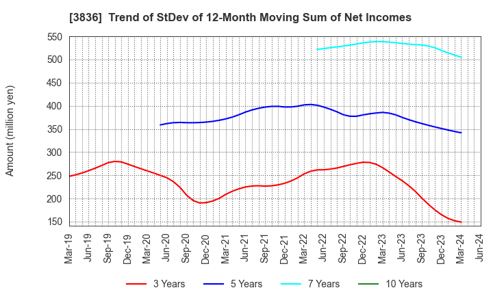 3836 AVANT GROUP CORPORATION: Trend of StDev of 12-Month Moving Sum of Net Incomes