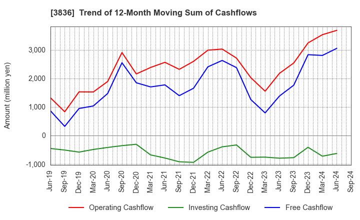 3836 AVANT GROUP CORPORATION: Trend of 12-Month Moving Sum of Cashflows