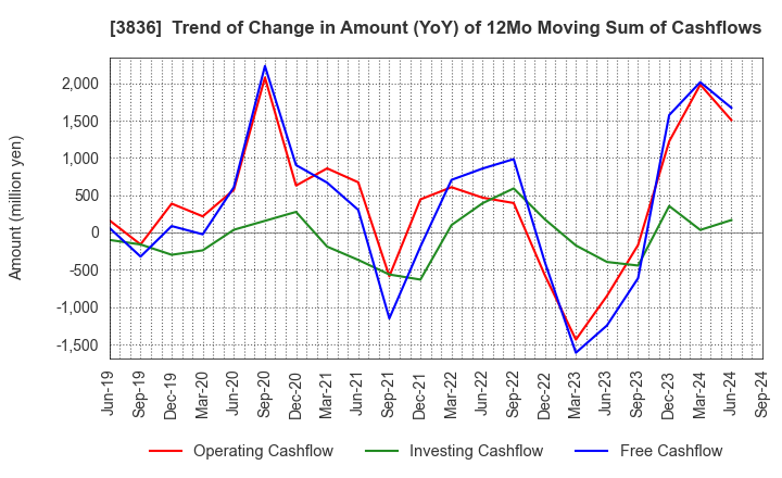 3836 AVANT GROUP CORPORATION: Trend of Change in Amount (YoY) of 12Mo Moving Sum of Cashflows