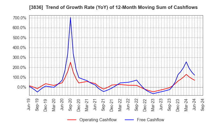 3836 AVANT GROUP CORPORATION: Trend of Growth Rate (YoY) of 12-Month Moving Sum of Cashflows