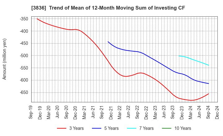 3836 AVANT GROUP CORPORATION: Trend of Mean of 12-Month Moving Sum of Investing CF