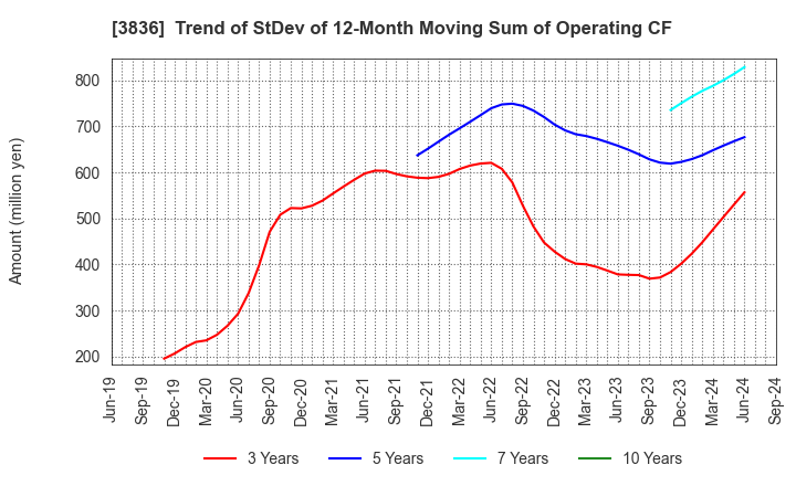 3836 AVANT GROUP CORPORATION: Trend of StDev of 12-Month Moving Sum of Operating CF