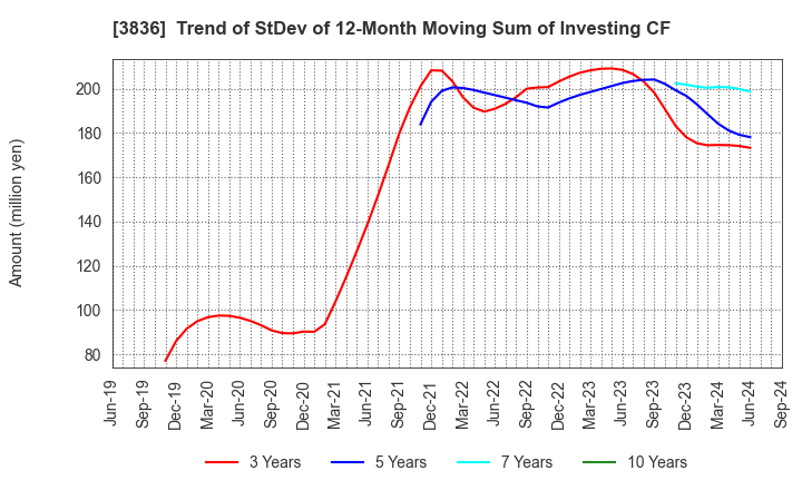 3836 AVANT GROUP CORPORATION: Trend of StDev of 12-Month Moving Sum of Investing CF