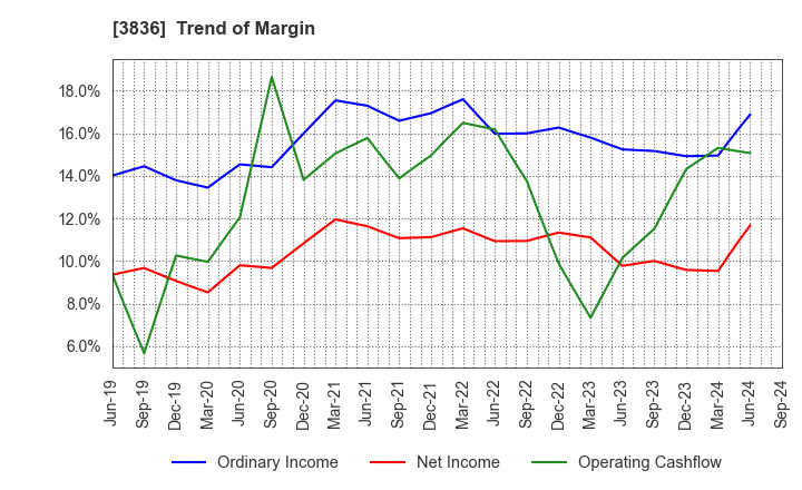 3836 AVANT GROUP CORPORATION: Trend of Margin