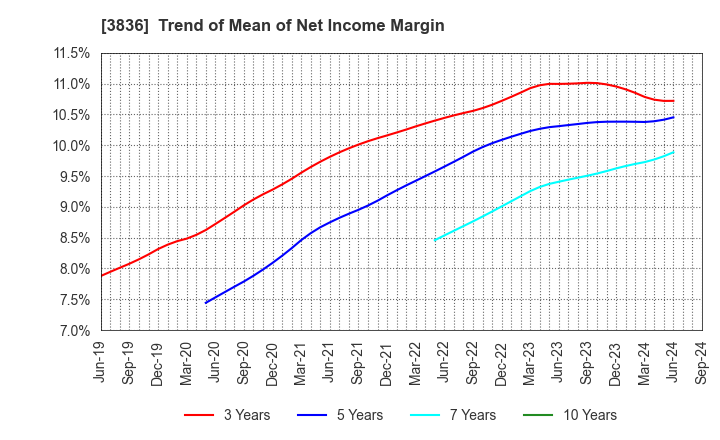 3836 AVANT GROUP CORPORATION: Trend of Mean of Net Income Margin