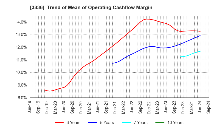 3836 AVANT GROUP CORPORATION: Trend of Mean of Operating Cashflow Margin