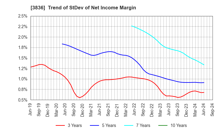 3836 AVANT GROUP CORPORATION: Trend of StDev of Net Income Margin