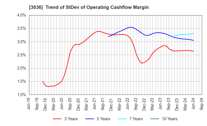 3836 AVANT GROUP CORPORATION: Trend of StDev of Operating Cashflow Margin