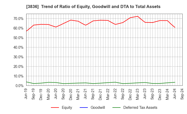 3836 AVANT GROUP CORPORATION: Trend of Ratio of Equity, Goodwill and DTA to Total Assets