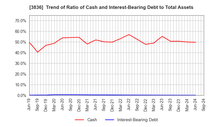 3836 AVANT GROUP CORPORATION: Trend of Ratio of Cash and Interest-Bearing Debt to Total Assets