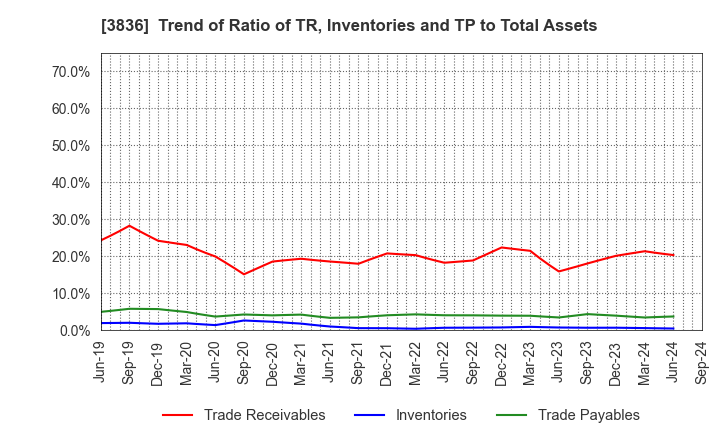 3836 AVANT GROUP CORPORATION: Trend of Ratio of TR, Inventories and TP to Total Assets