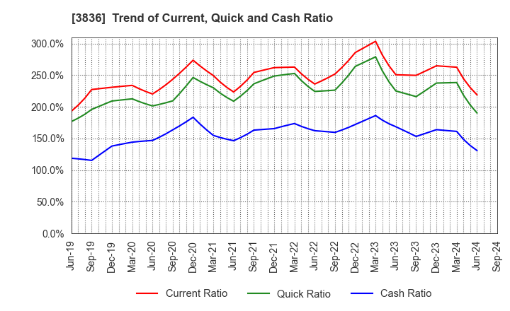 3836 AVANT GROUP CORPORATION: Trend of Current, Quick and Cash Ratio