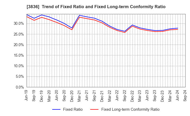 3836 AVANT GROUP CORPORATION: Trend of Fixed Ratio and Fixed Long-term Conformity Ratio