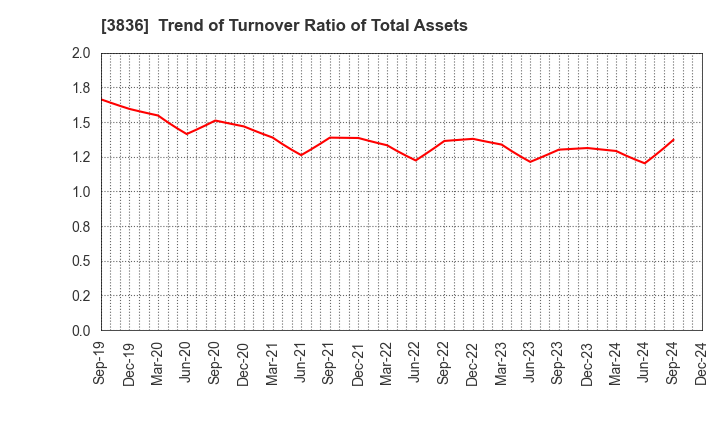 3836 AVANT GROUP CORPORATION: Trend of Turnover Ratio of Total Assets