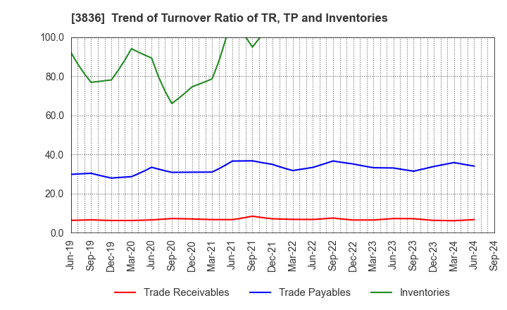 3836 AVANT GROUP CORPORATION: Trend of Turnover Ratio of TR, TP and Inventories