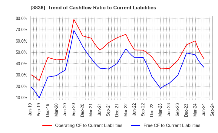 3836 AVANT GROUP CORPORATION: Trend of Cashflow Ratio to Current Liabilities