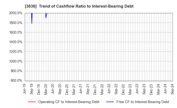 3836 AVANT GROUP CORPORATION: Trend of Cashflow Ratio to Interest-Bearing Debt