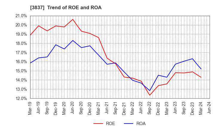 3837 Ad-Sol Nissin Corporation: Trend of ROE and ROA
