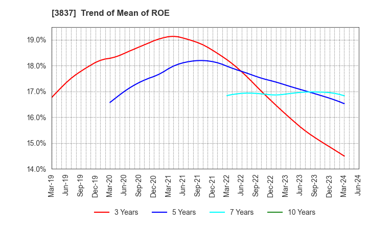 3837 Ad-Sol Nissin Corporation: Trend of Mean of ROE