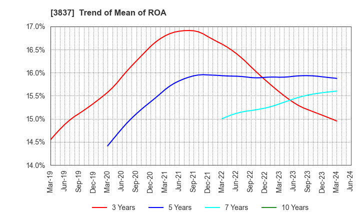 3837 Ad-Sol Nissin Corporation: Trend of Mean of ROA