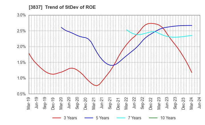 3837 Ad-Sol Nissin Corporation: Trend of StDev of ROE