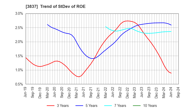 3837 Ad-Sol Nissin Corporation: Trend of StDev of ROE