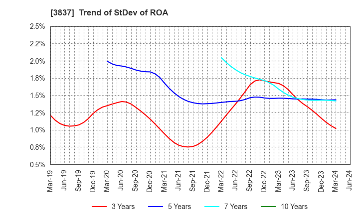 3837 Ad-Sol Nissin Corporation: Trend of StDev of ROA