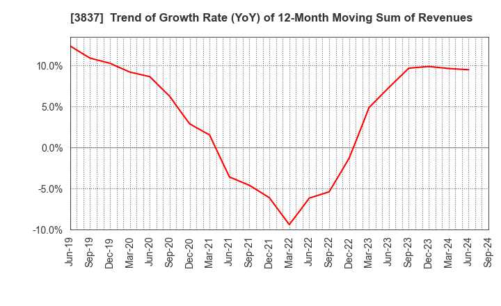 3837 Ad-Sol Nissin Corporation: Trend of Growth Rate (YoY) of 12-Month Moving Sum of Revenues