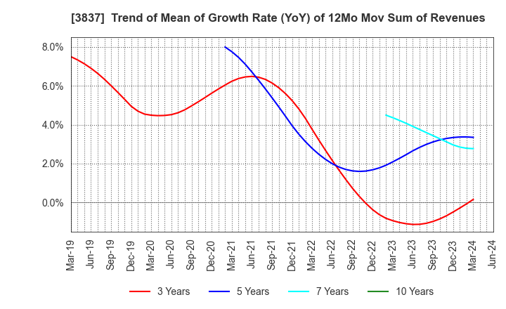 3837 Ad-Sol Nissin Corporation: Trend of Mean of Growth Rate (YoY) of 12Mo Mov Sum of Revenues