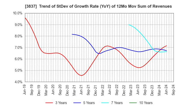 3837 Ad-Sol Nissin Corporation: Trend of StDev of Growth Rate (YoY) of 12Mo Mov Sum of Revenues