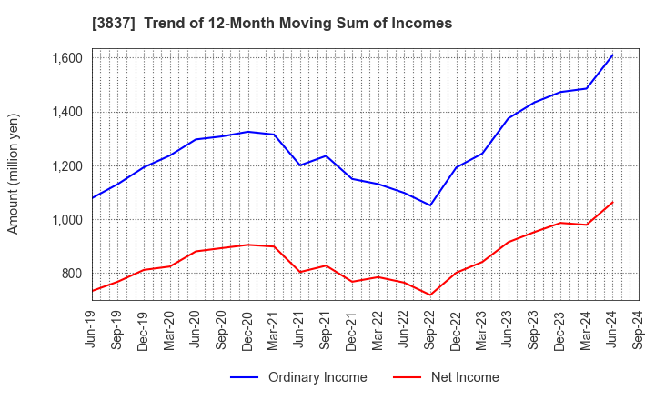 3837 Ad-Sol Nissin Corporation: Trend of 12-Month Moving Sum of Incomes