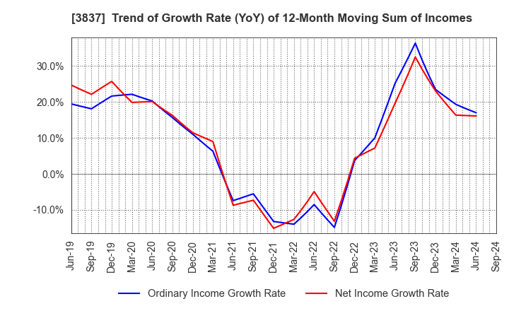 3837 Ad-Sol Nissin Corporation: Trend of Growth Rate (YoY) of 12-Month Moving Sum of Incomes