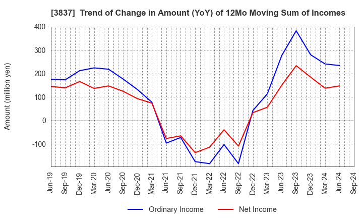 3837 Ad-Sol Nissin Corporation: Trend of Change in Amount (YoY) of 12Mo Moving Sum of Incomes