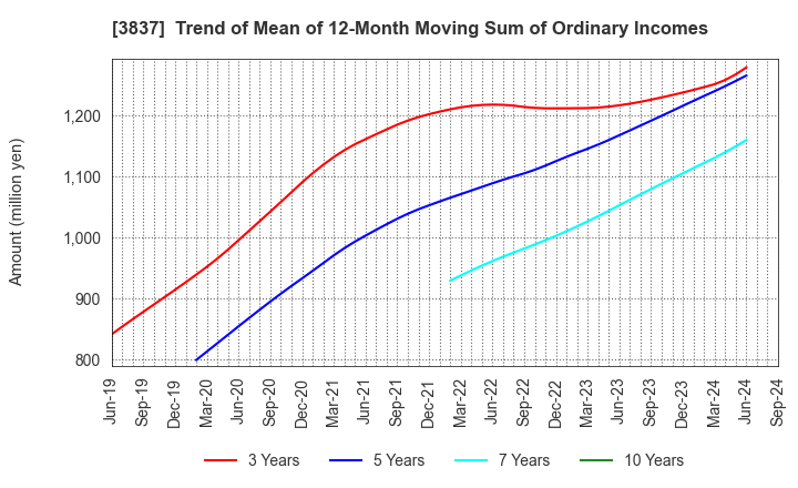 3837 Ad-Sol Nissin Corporation: Trend of Mean of 12-Month Moving Sum of Ordinary Incomes