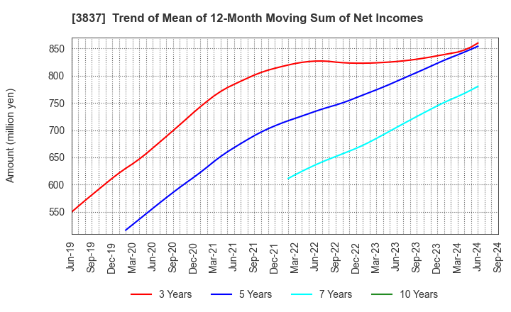 3837 Ad-Sol Nissin Corporation: Trend of Mean of 12-Month Moving Sum of Net Incomes