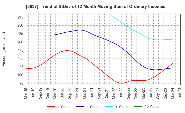3837 Ad-Sol Nissin Corporation: Trend of StDev of 12-Month Moving Sum of Ordinary Incomes