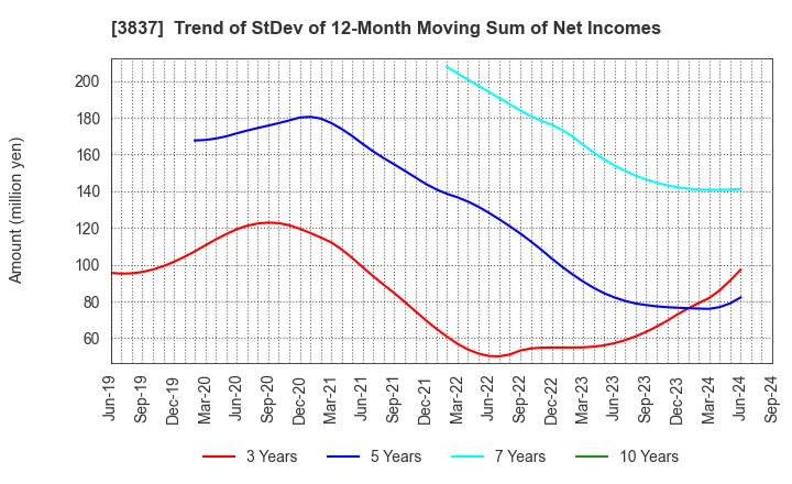 3837 Ad-Sol Nissin Corporation: Trend of StDev of 12-Month Moving Sum of Net Incomes