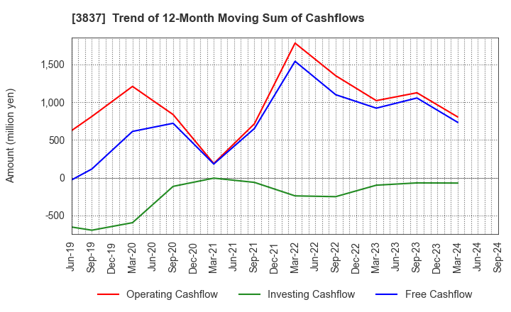 3837 Ad-Sol Nissin Corporation: Trend of 12-Month Moving Sum of Cashflows