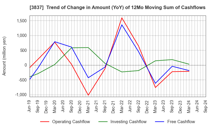 3837 Ad-Sol Nissin Corporation: Trend of Change in Amount (YoY) of 12Mo Moving Sum of Cashflows