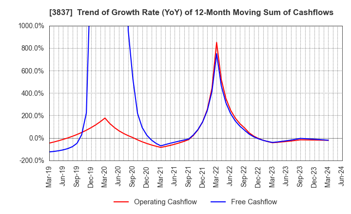 3837 Ad-Sol Nissin Corporation: Trend of Growth Rate (YoY) of 12-Month Moving Sum of Cashflows