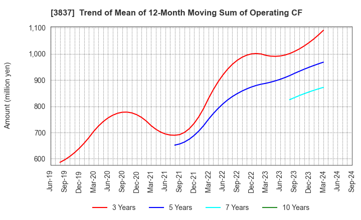 3837 Ad-Sol Nissin Corporation: Trend of Mean of 12-Month Moving Sum of Operating CF