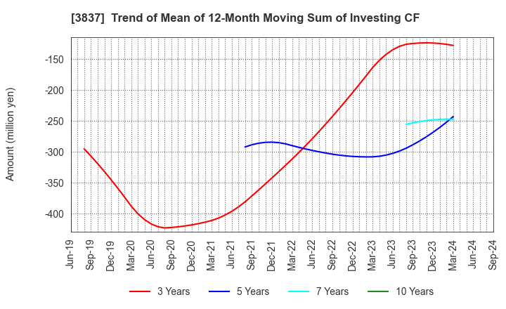 3837 Ad-Sol Nissin Corporation: Trend of Mean of 12-Month Moving Sum of Investing CF